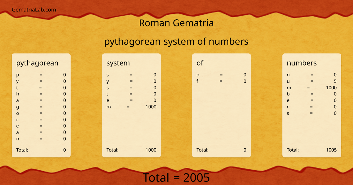 pythagorean system of numbers in roman Gematria